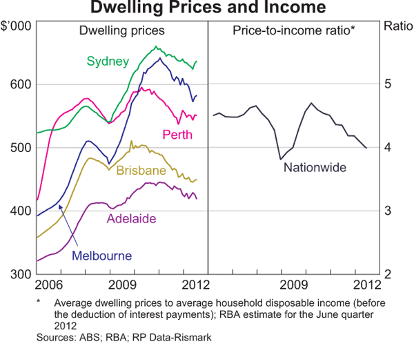 Graph 3.7: Dwelling Prices and Income