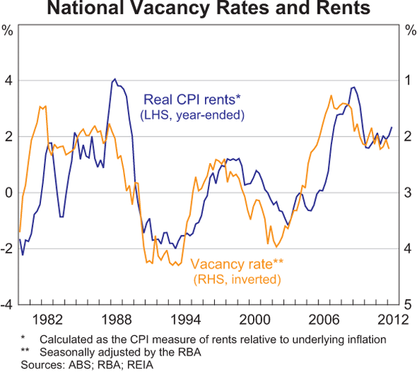 Graph 3.8: National Vacancy Rates and Rents