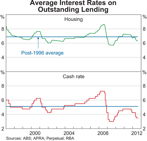 Graph 4.12: Average Interest Rates on Outstanding Lending