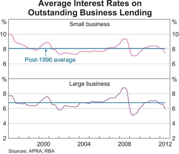 Graph 4.14: Average Interest Rates on Outstanding Business Lending