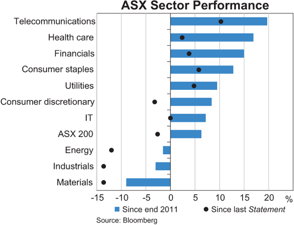 Graph 4.20: ASX Sector Performance