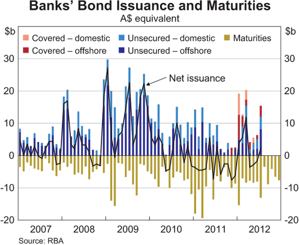 Graph 4.7: Banks' Bond Issuance and Maturities