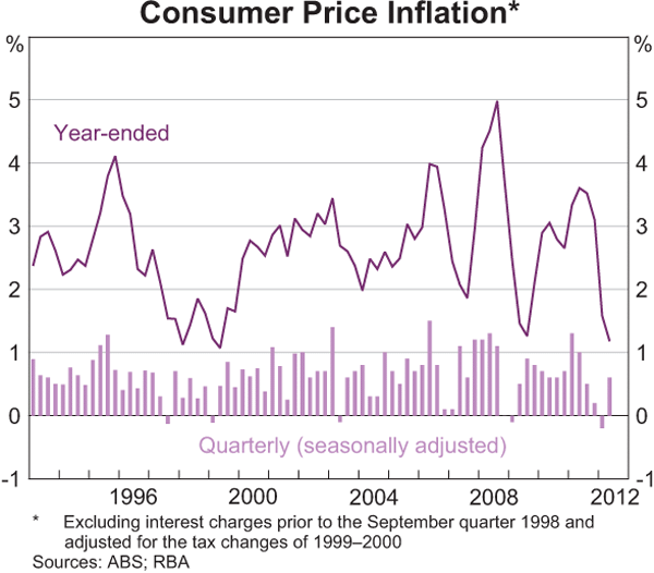 Graph 5.1: Consumer Price Inflation