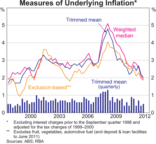 Graph 5.2: Measures of Underlying Inflation