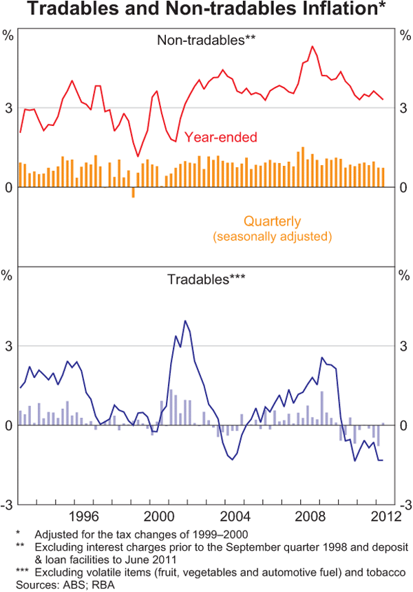 Graph 5.3: Tradables and Non-tradables Inflation