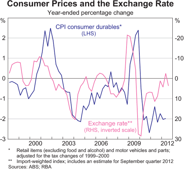 Graph 5.4: Consumer Prices and the Exchange Rate