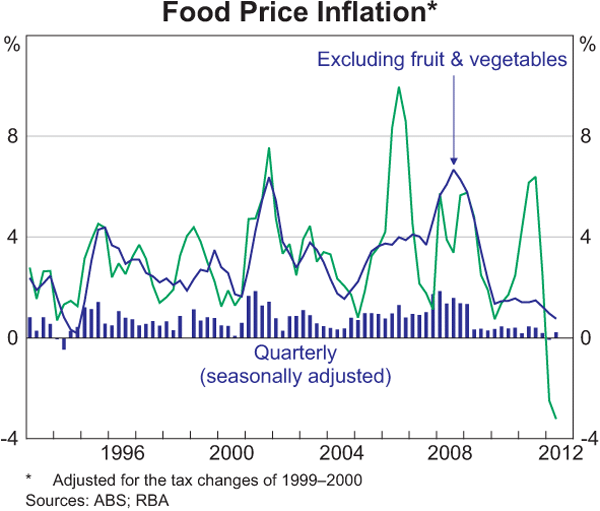 Graph 5.5: Food Price Inflation