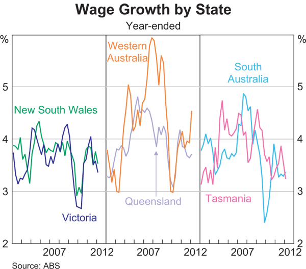 Graph 5.7: Wage Growth by State