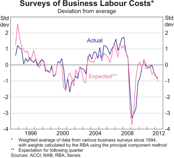 Graph 5.8: Surveys of Business Labour Costs