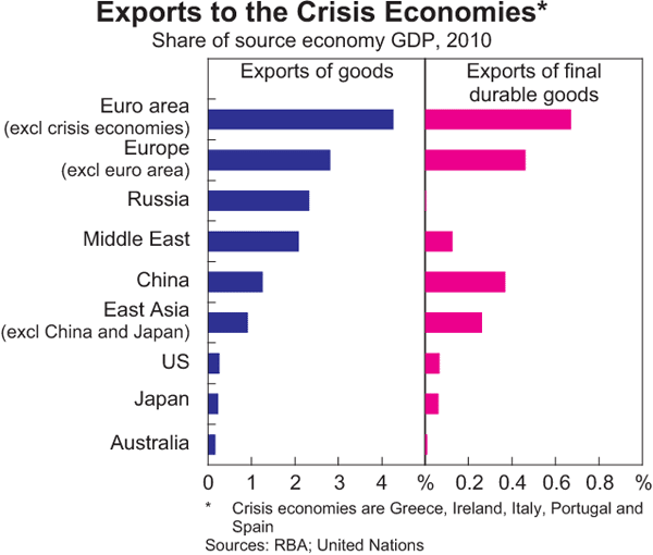 Graph A1: Exports to the Crisis Economies