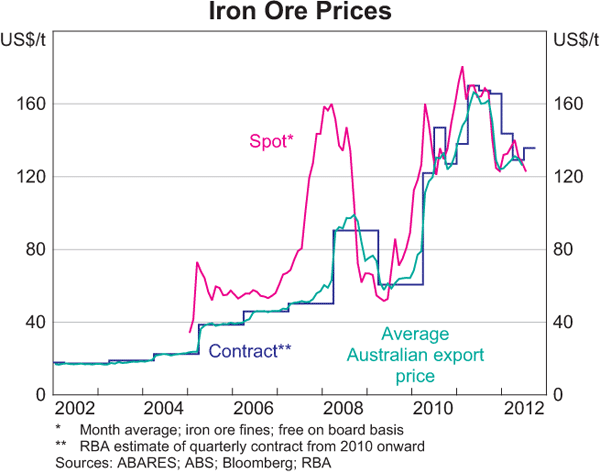 Graph B1: Iron Ore Prices