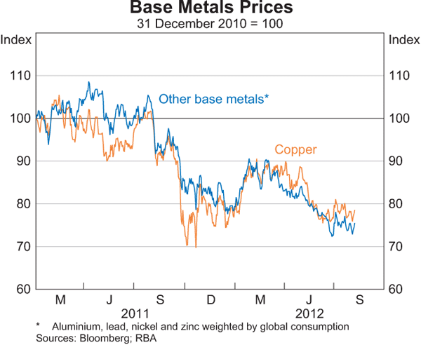 Graph C1: Base Metals Prices