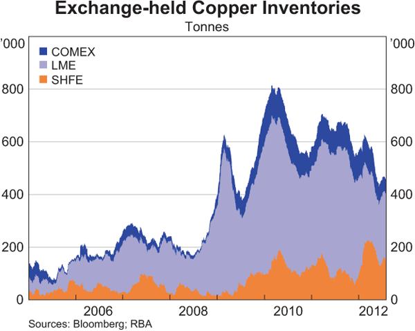 Graph C2: Exchange-held Copper Inventories