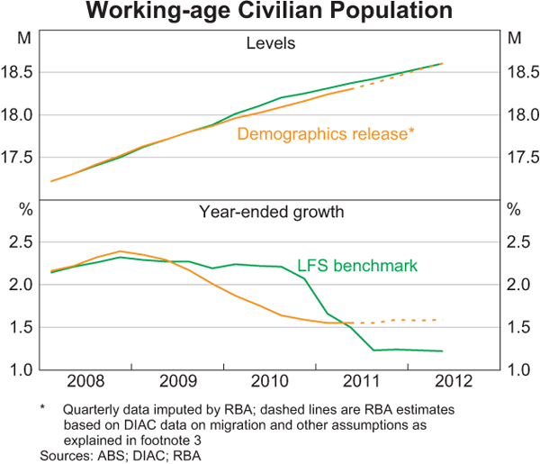Graph E1: Working-age Civilian Population