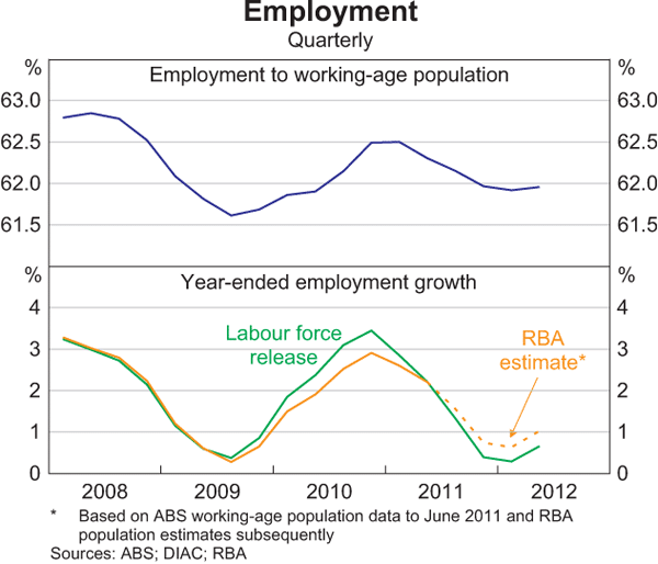 Graph E2: Employment