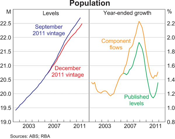 Graph E3: Population