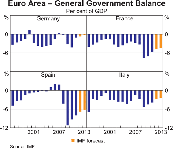Graph 1.10: Euro Area &ndash; General Government Balance