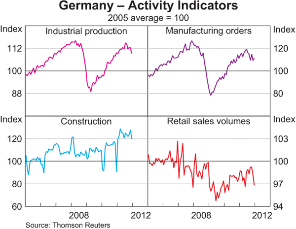 Graph 1.11: Germany &ndash; Activity Indicators
