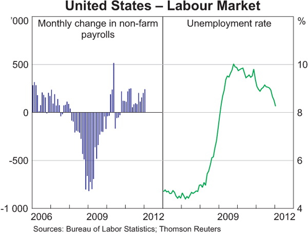 Graph 1.13: United States &ndash; Labour Market