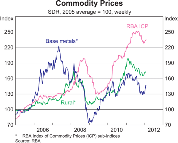 Graph 1.16: Commodity Prices