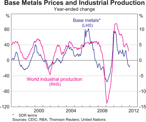 Graph 1.19: Base Metals Prices and Industrial Production