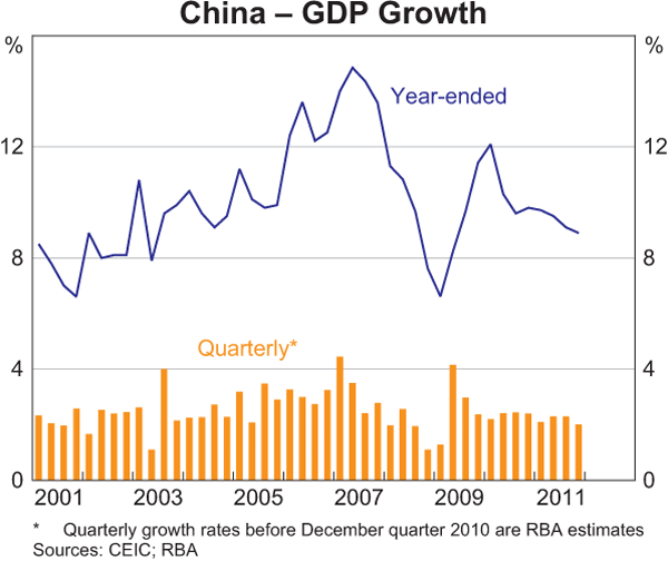 Graph 1.3: China &ndash; GDP Growth