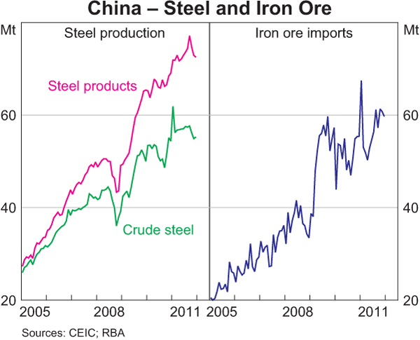 Graph 1.4: China &ndash; Steel and Iron Ore