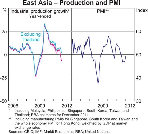 Graph 1.6: East Asia &ndash; Production and PMI