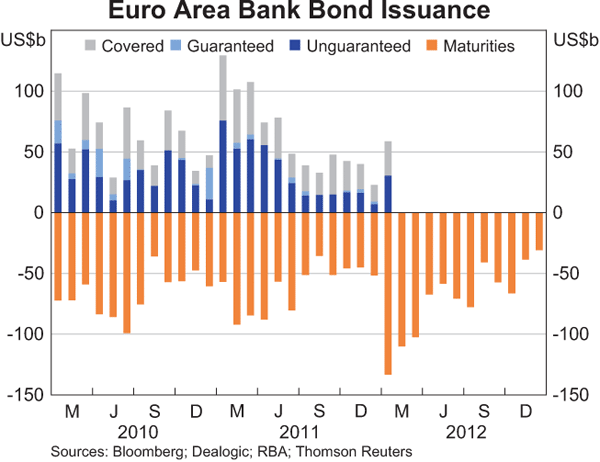 Graph 2.10: Euro Area Bank Bonds Issuance
