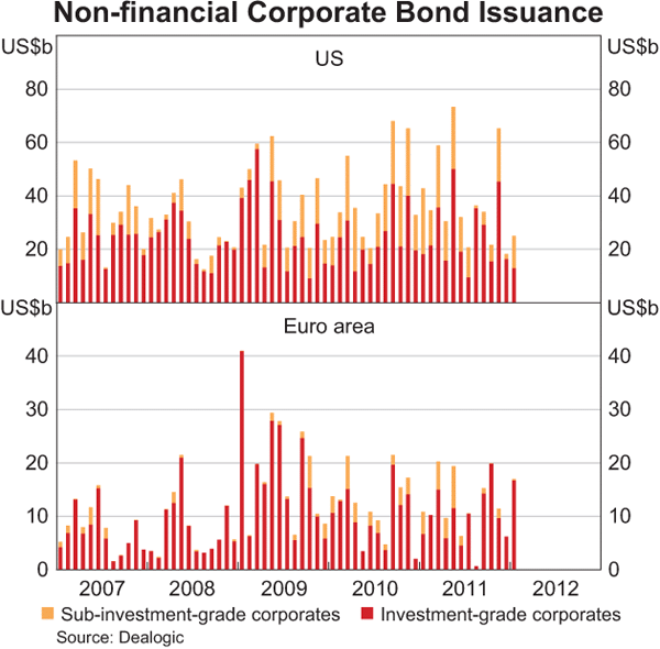 Graph 2.14: Non-financial Corporate Bond Issuance