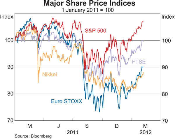 Graph 2.15: Major Share Price Indices
