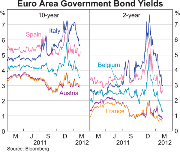 Graph 2.2: Euro Area Government Bond Yields