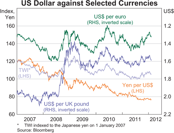 Graph 2.21: US Dollar against Selected Currencies
