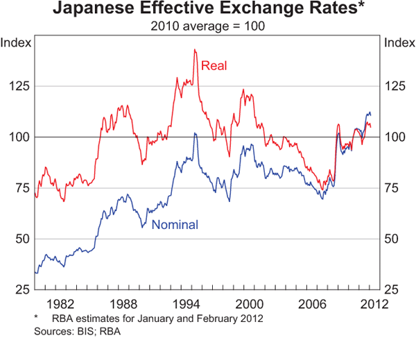 Graph 2.22: Japanese Effective Exchange Rates