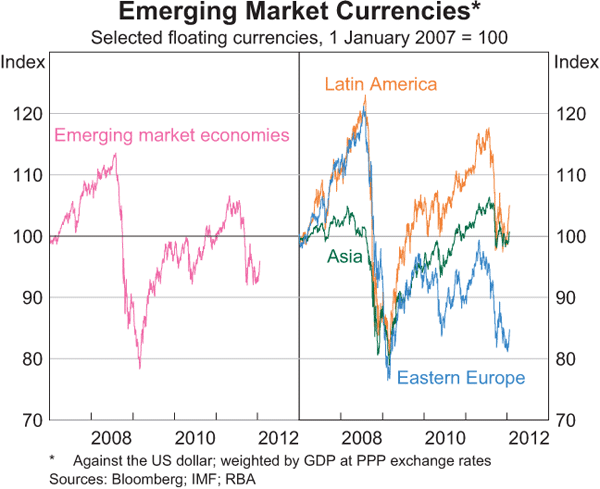 Graph 2.24: Emerging Market Currencies
