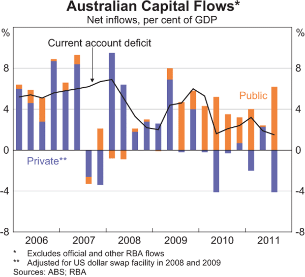 Graph 2.27: Australian Capital Flows