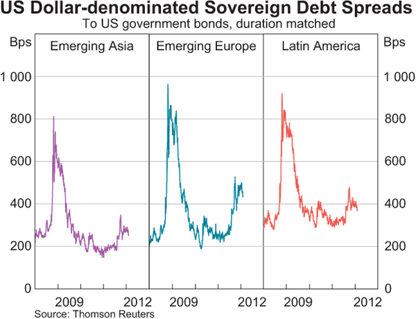 Graph 2.6: US Dollar-denominated Sovereign Debt Spreads