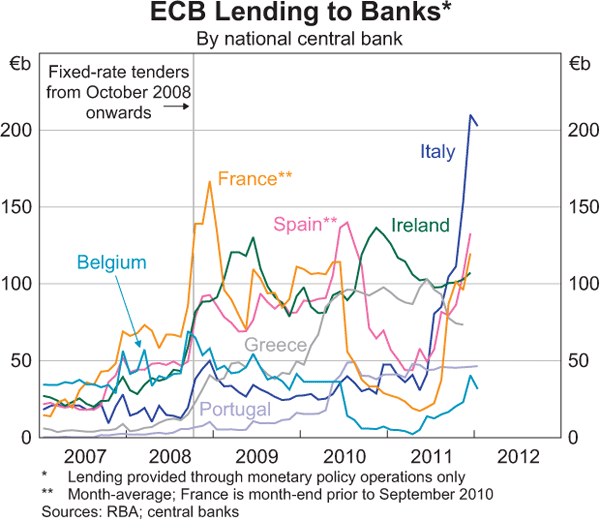 Graph 2.7: ECB Lending to Banks