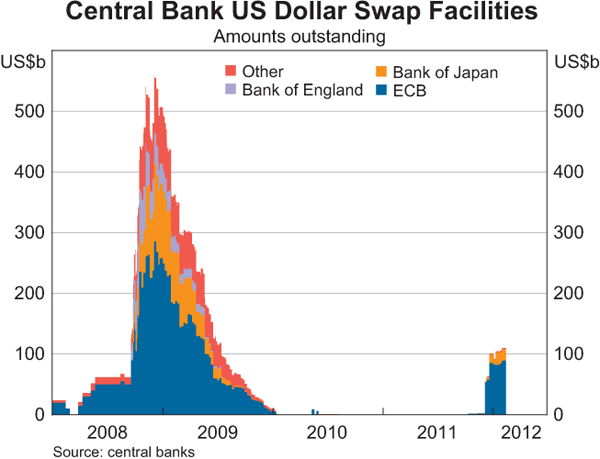 Graph 2.8: Central Bank US Dollar Swap Facilities