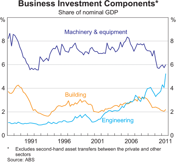 Graph 3.12: Business Investment Components