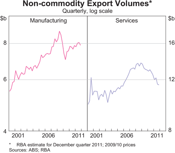 Graph 3.15: Non-commodity Export Volumes