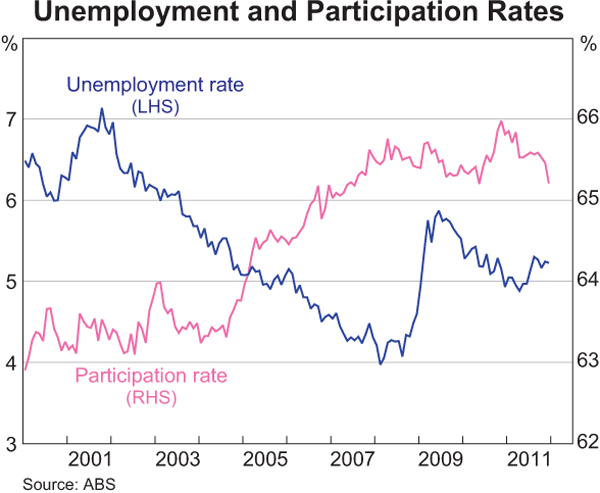 Graph 3.23: Unemployment and Participation Rates