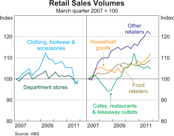 Graph 3.4: Retail Sales Volumes