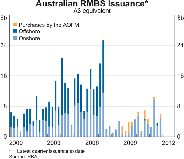 Graph 4.10: Australian RMBS Issuance