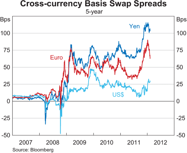 Graph 4.8: Cross-currency Basis Swap Spreads