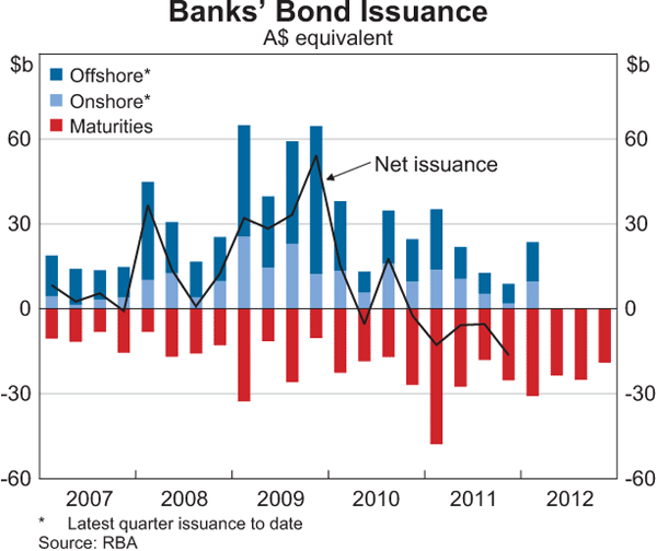 Graph 4.9: Banks&#39; Bond Issuance