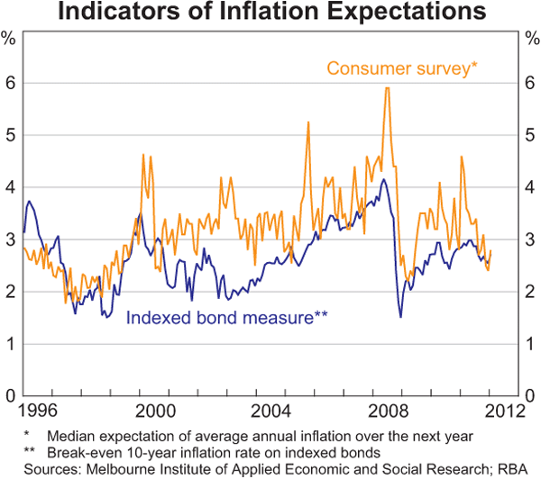 Graph 5.10: Indicators of Inflation Expectations