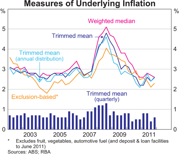 Graph 5.2: Measures of Underlying Inflation