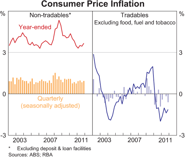 Graph 5.4: Consumer Price Inflation