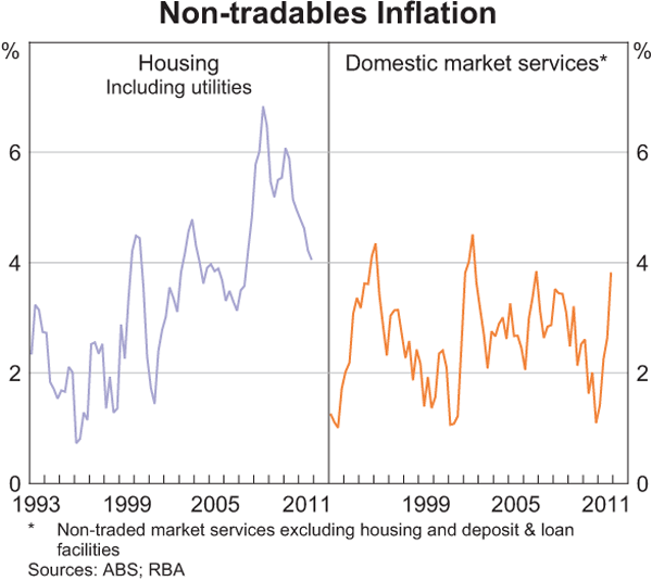 Graph 5.5: Non-tradables Inflation